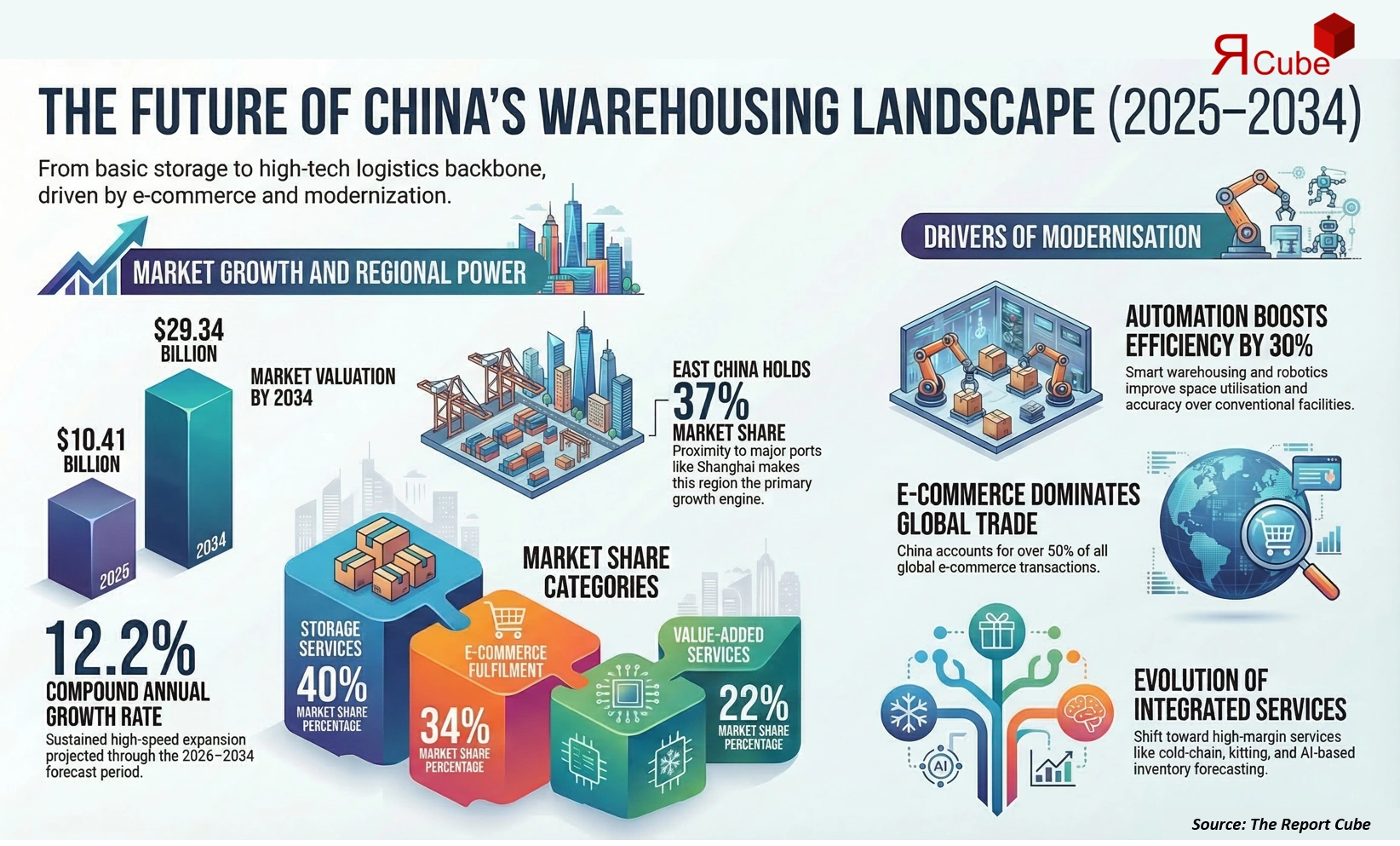 China Warehousing Market 2026-2034 infographic explaining market structure and opportunities