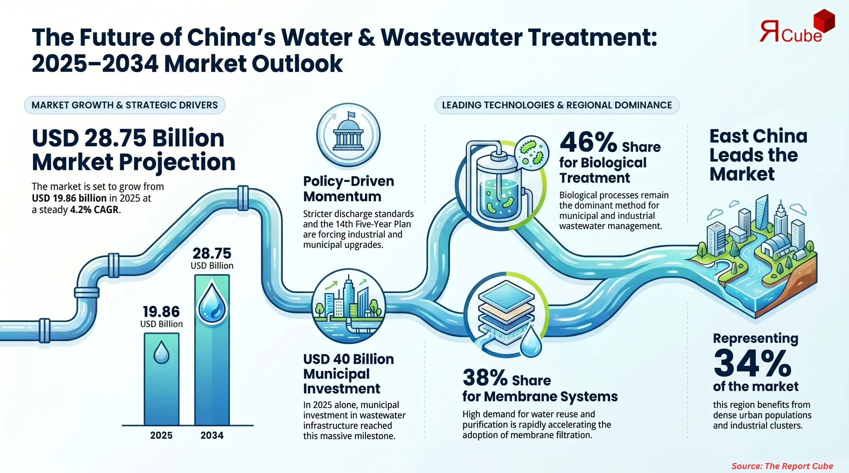 China Water and Wastewater Treatment Technology Market Report