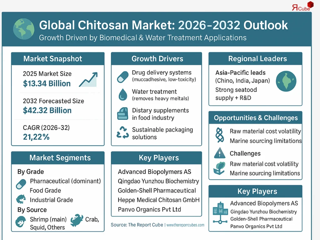 Chitosan Market