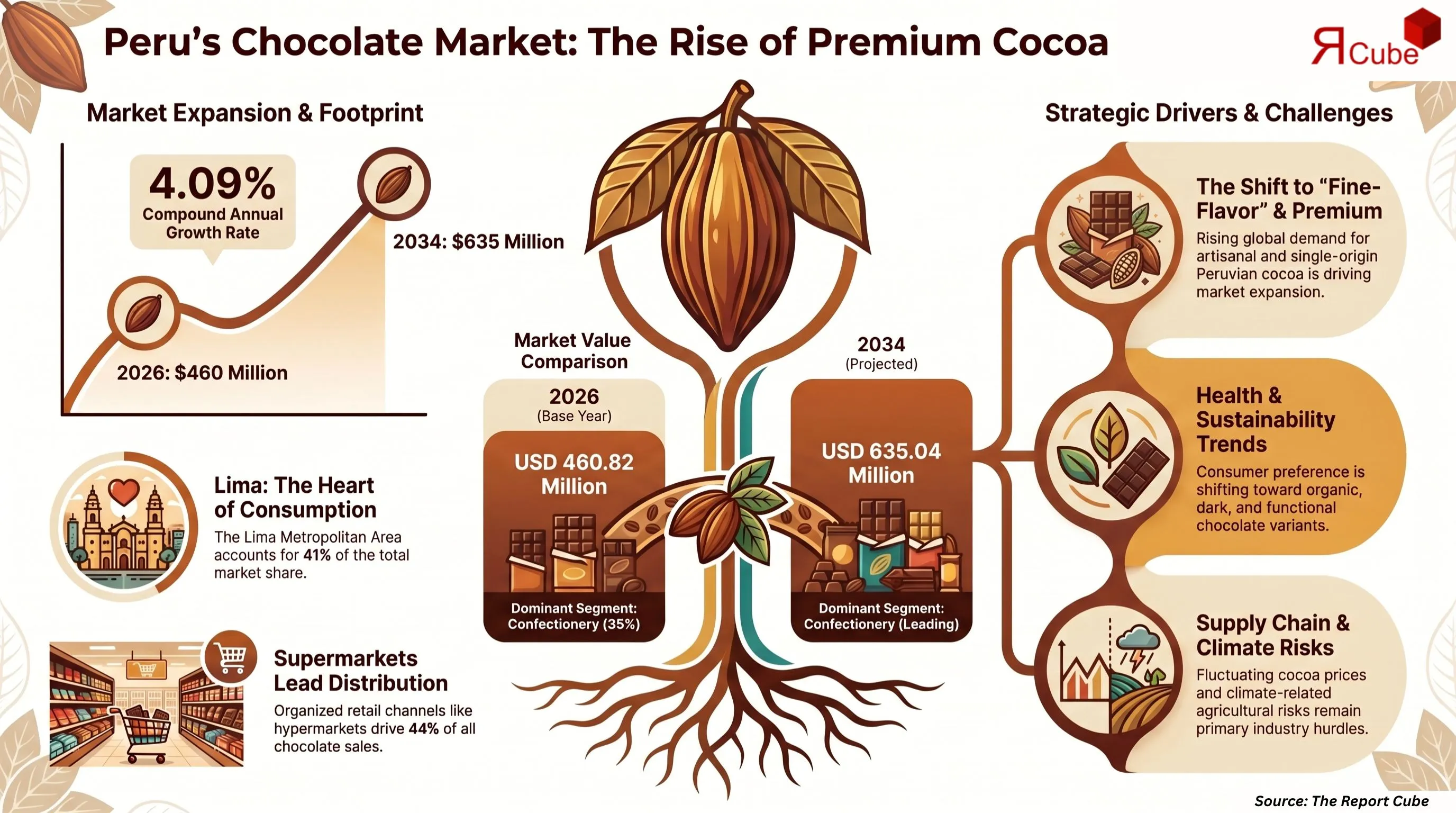 Peru Chocolate Market Report