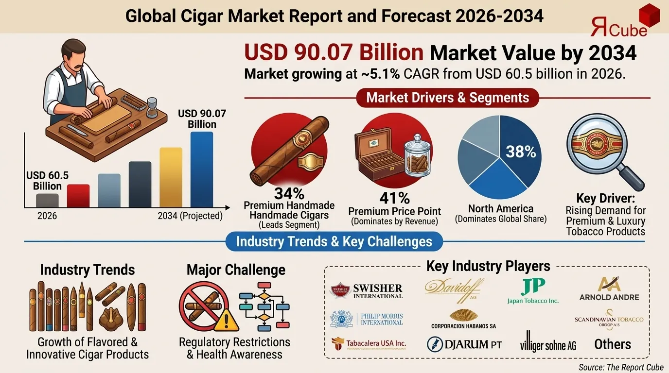Cigar Market Key Growth Drivers, Trends, and 2030 Outlook
