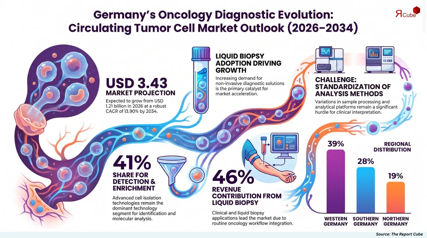 Germany Circulating Tumour Cell Market Report