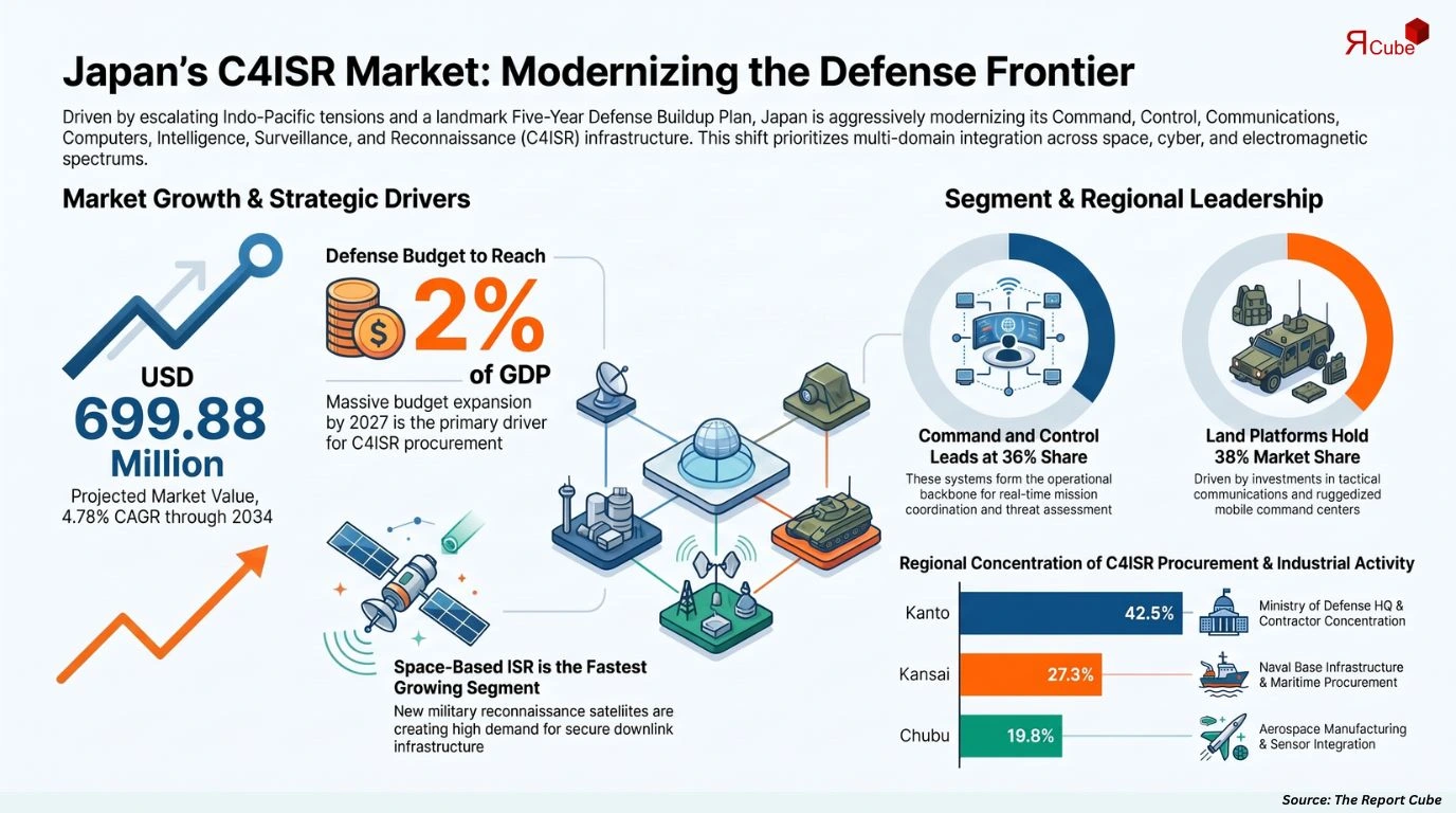 Japan C4ISR Market Report
