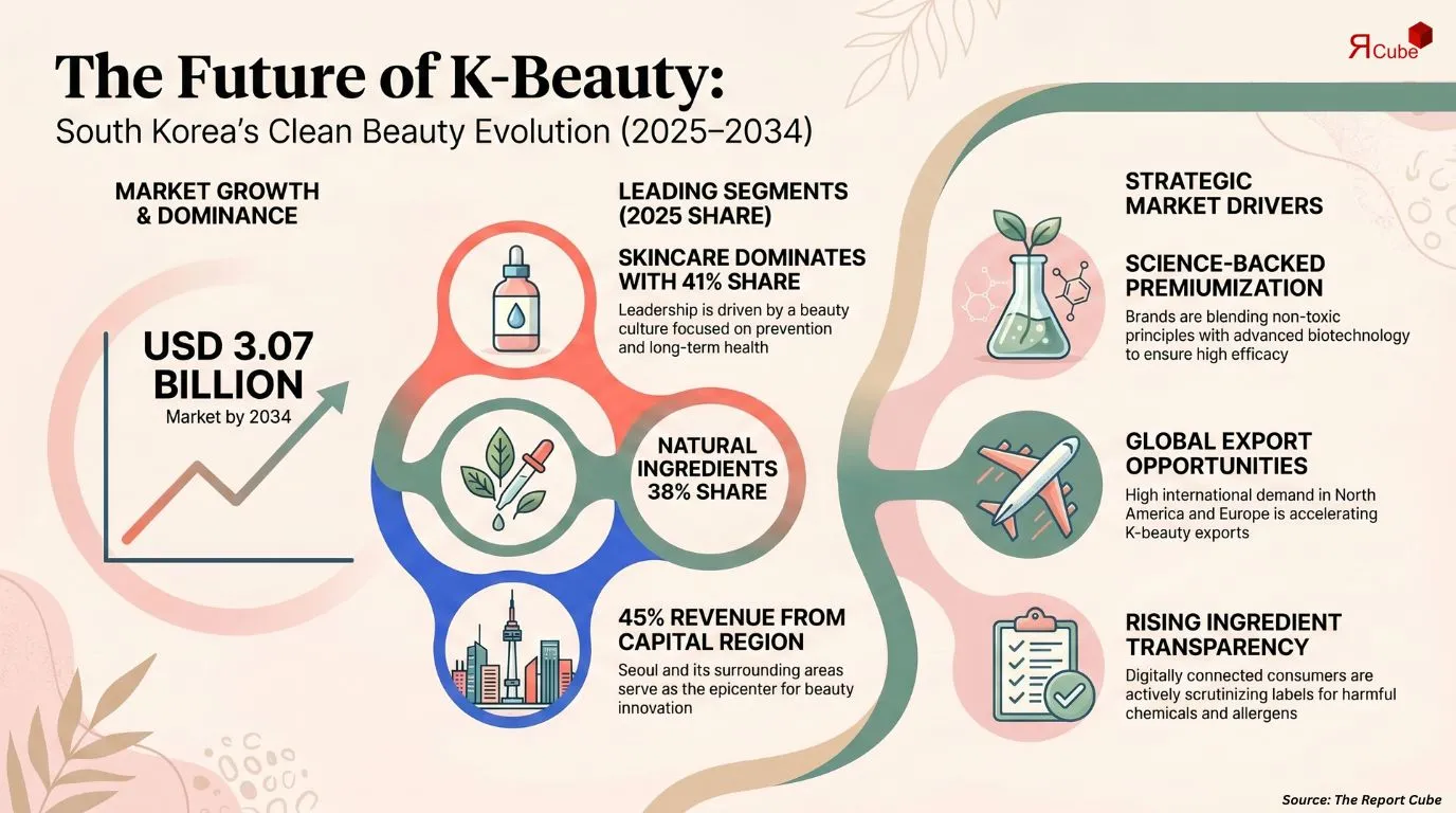 South Korea Clean Beauty Products Market Report