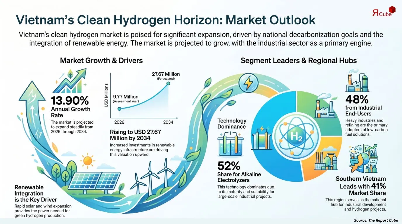 Vietnam Clean Hydrogen Market Report and Forecast 2026-2034