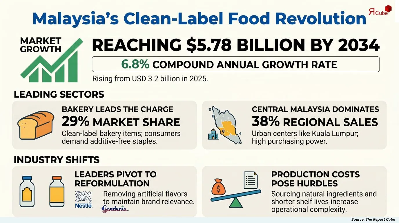 Malaysia Clean-Label Food Products Market