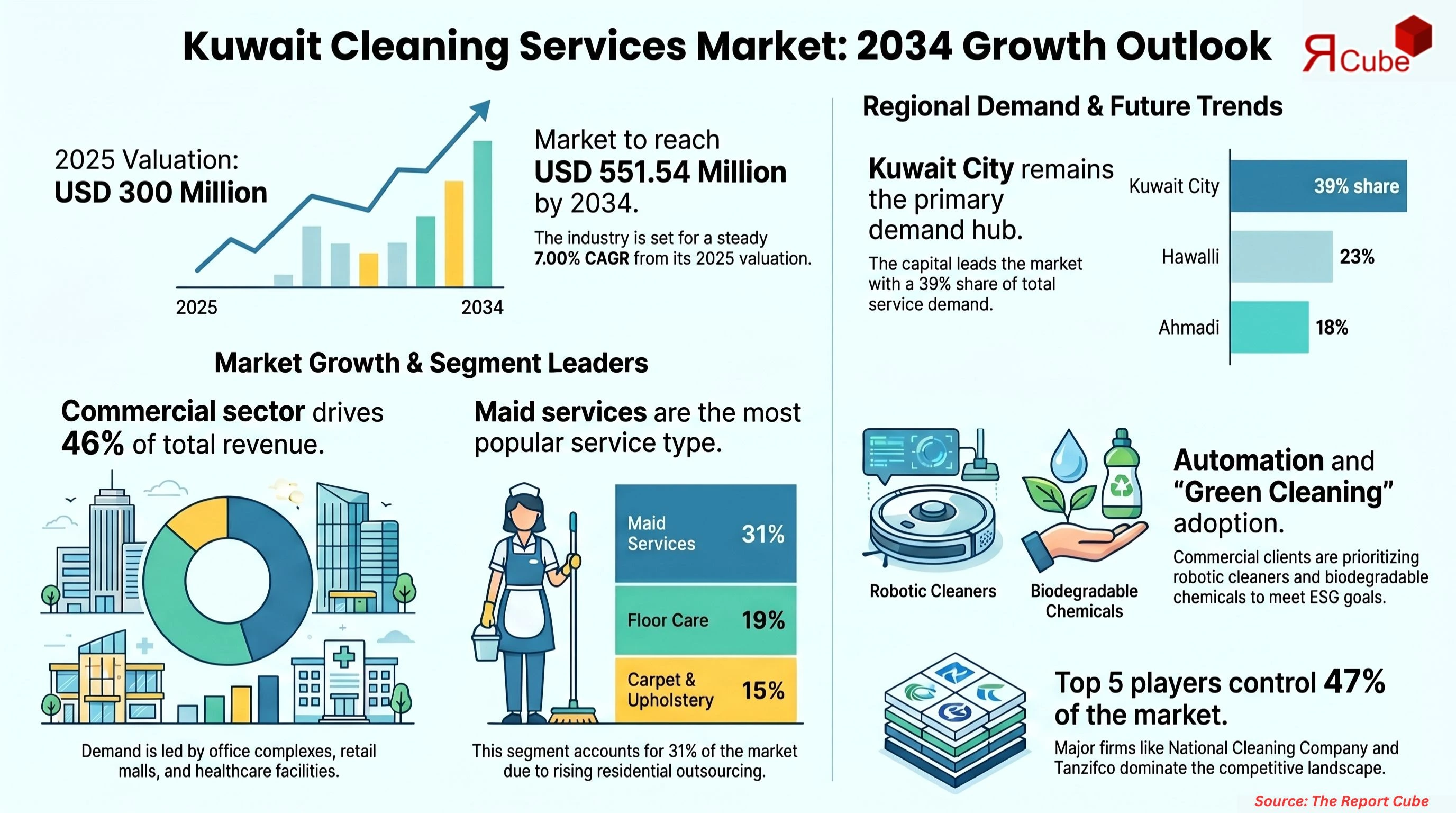 Kuwait Cleaning Services Market Report