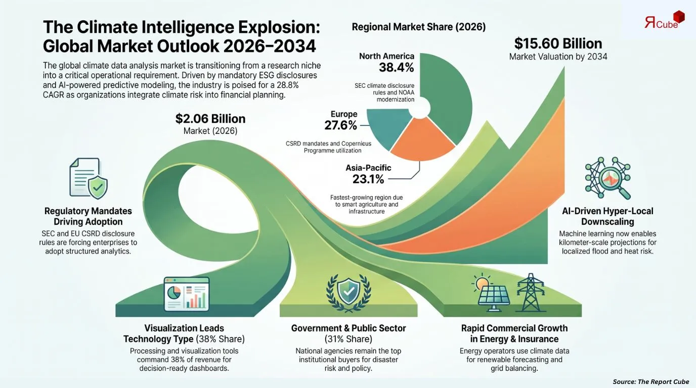 Global Climate Data Analysis Market Report and Forecast 2026-2034