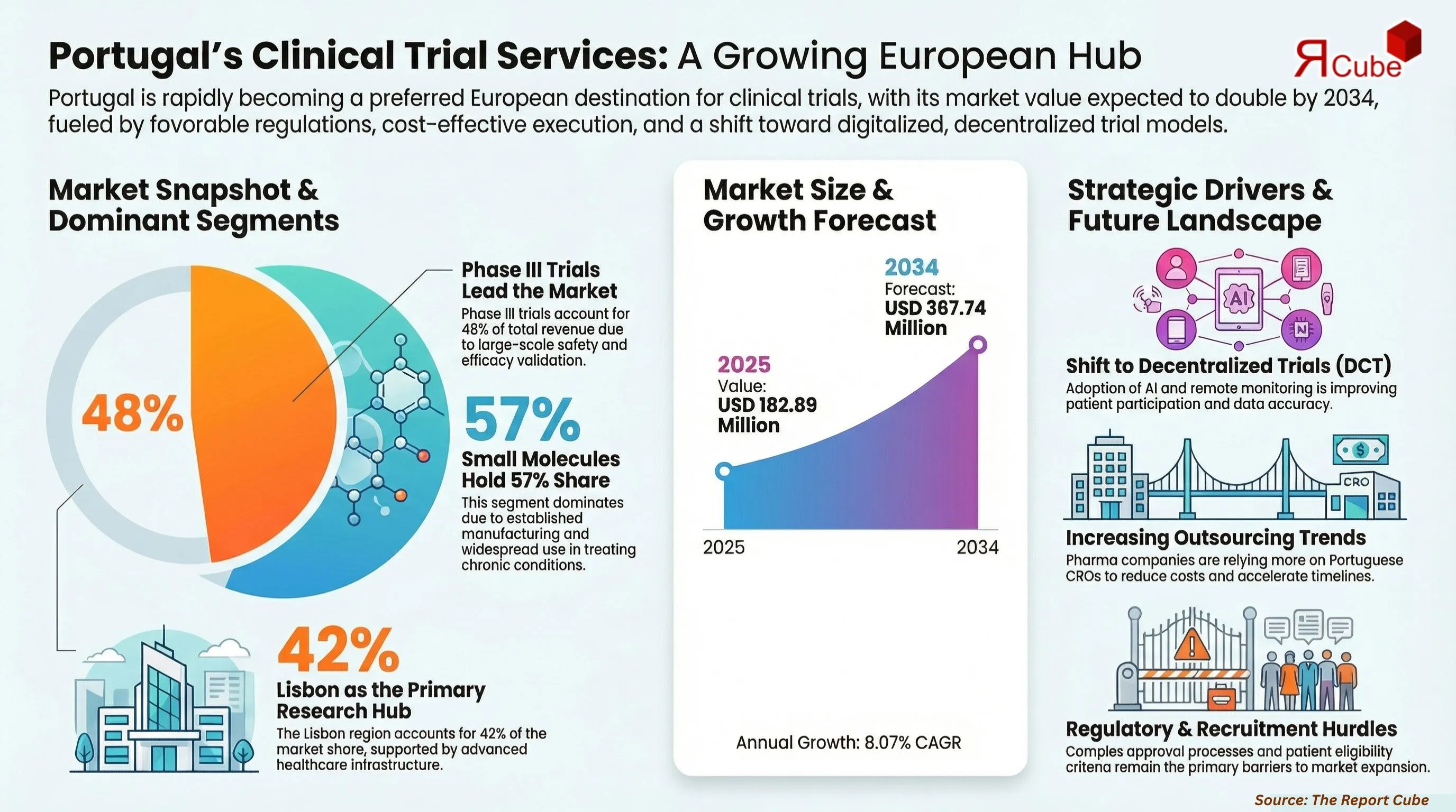 Portugal Clinical Trial Services Market Report