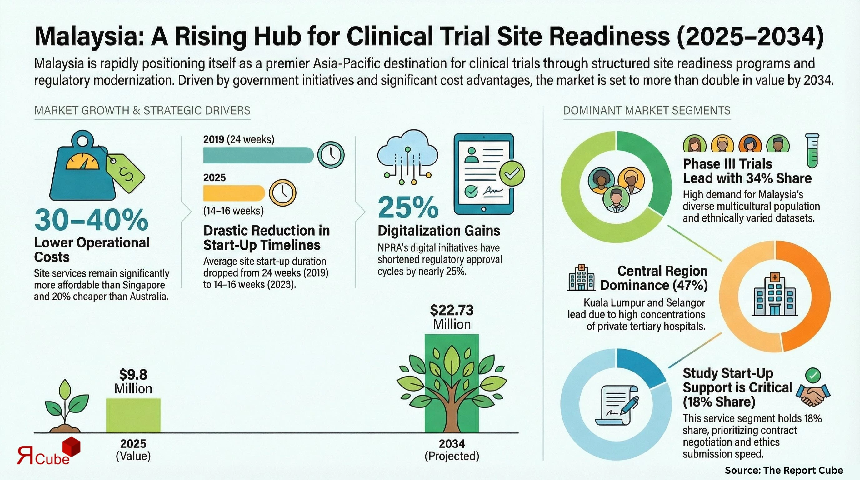 Malaysia Clinical Trial Site Readiness Market 2026-2034 infographic showing market segmentation and growth outlook
