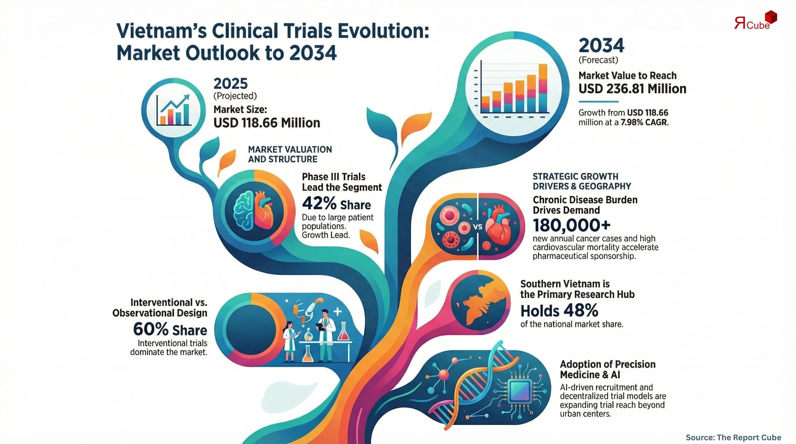 Vietnam Clinical Trials Market Report