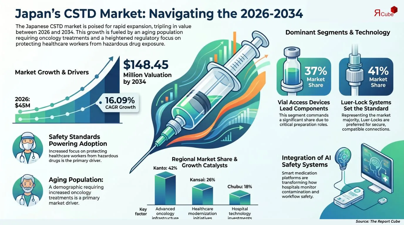 Japan Closed System Drug Transfer Device Market Report