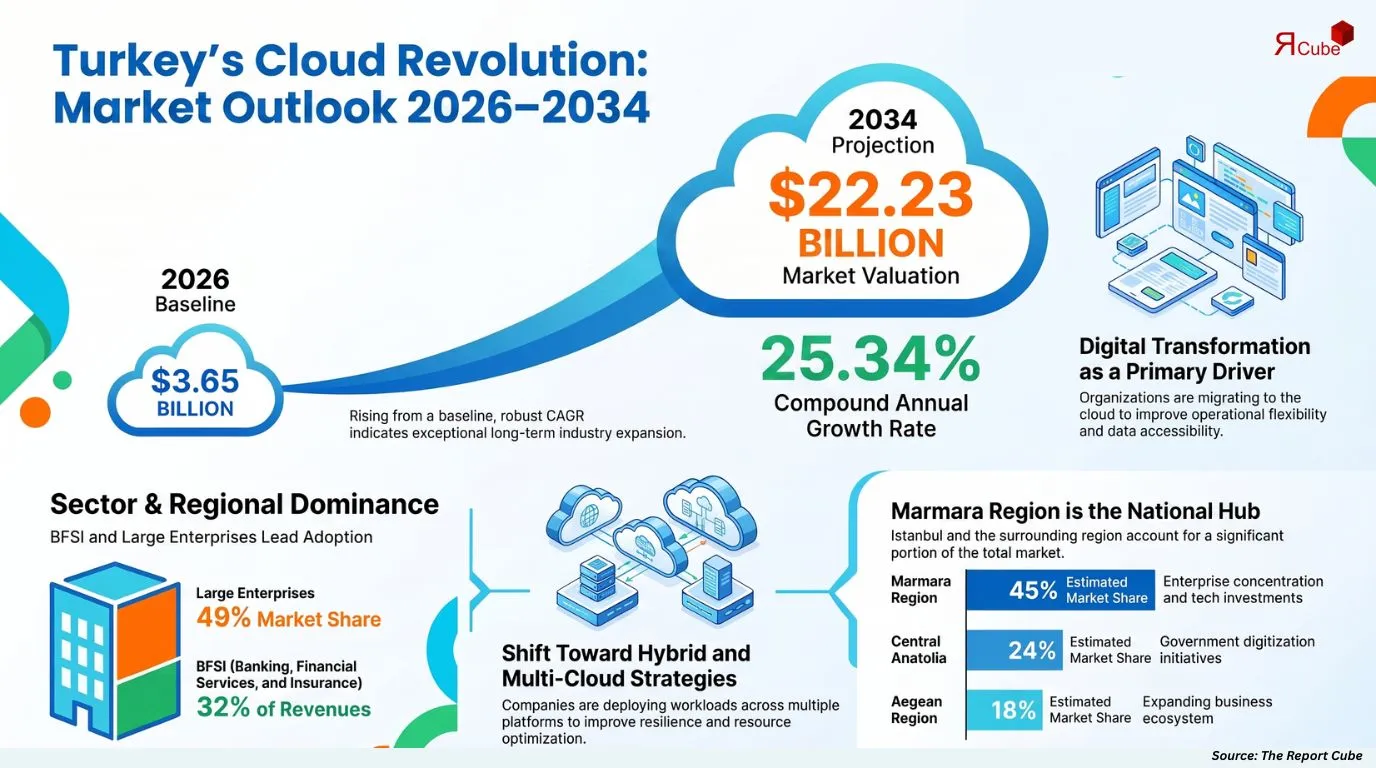 Turkey Cloud Computing Market Report