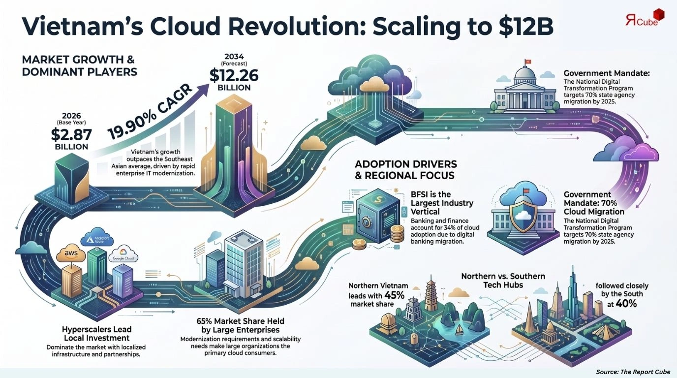 Vietnam Cloud Computing Services Market Size, Share, Trends & Forecast 2026-2034