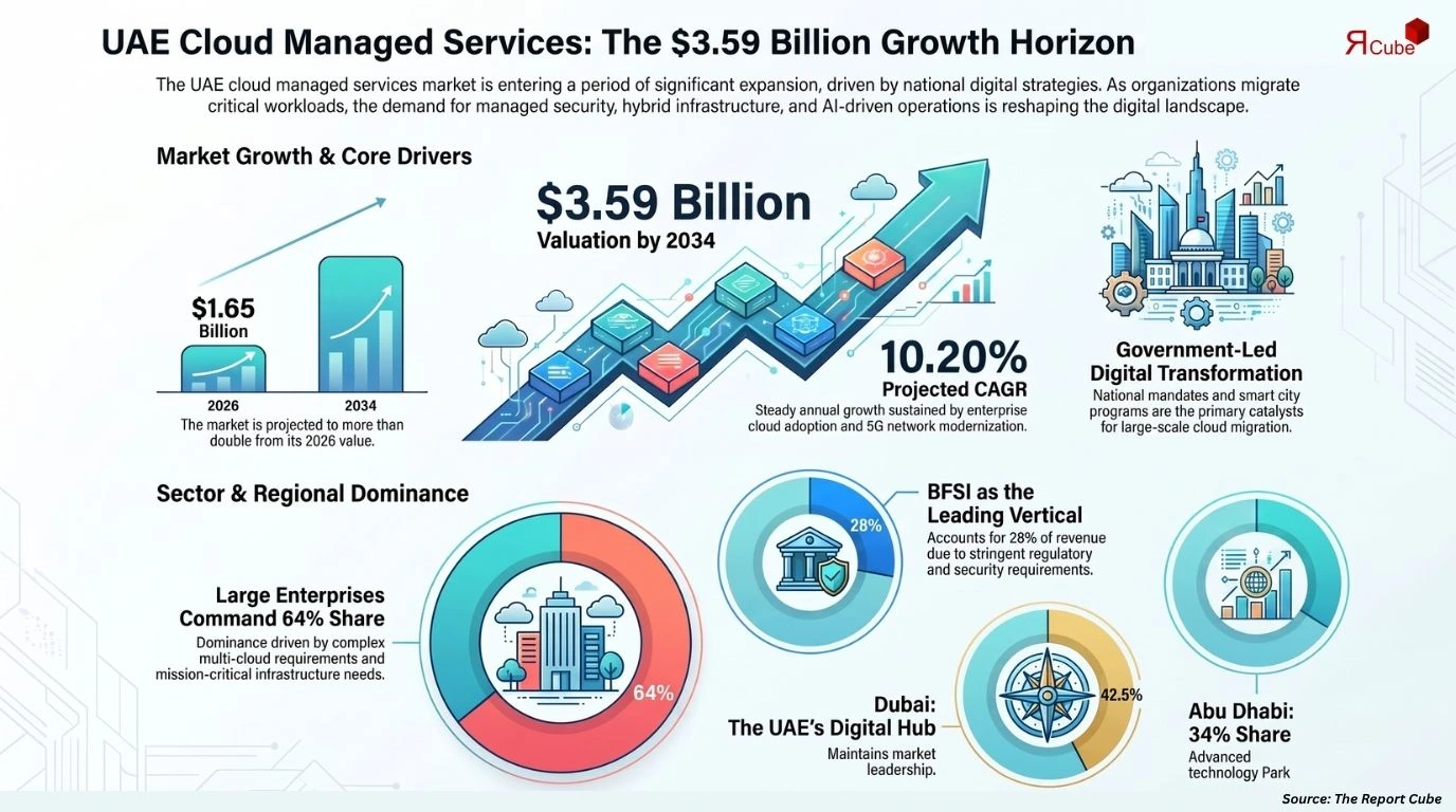 UAE Cloud Managed Services Market Report