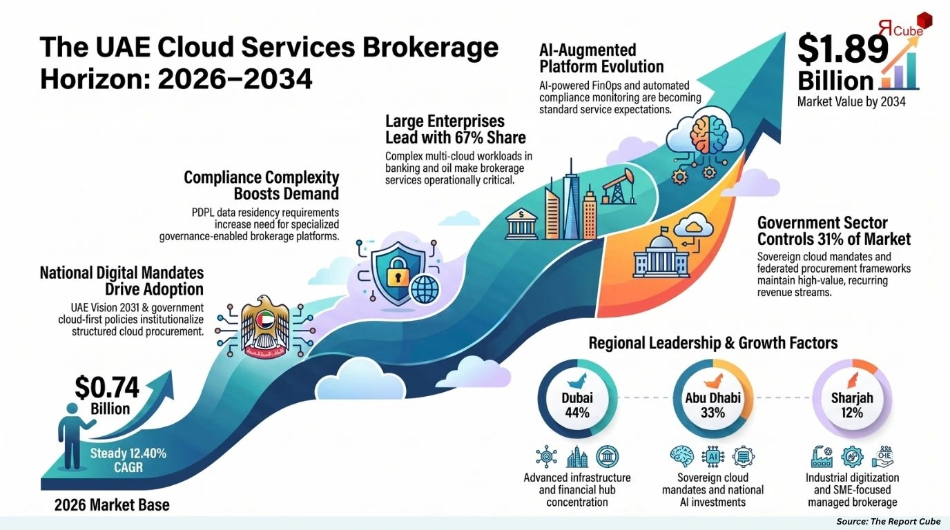 UAE Cloud Services Brokerage Market Report