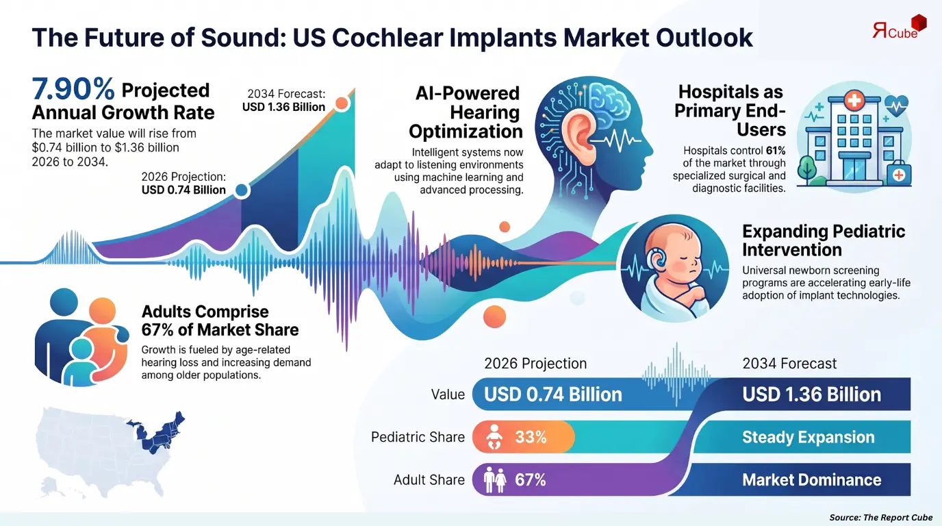 US Cochlear Implants Market Report
