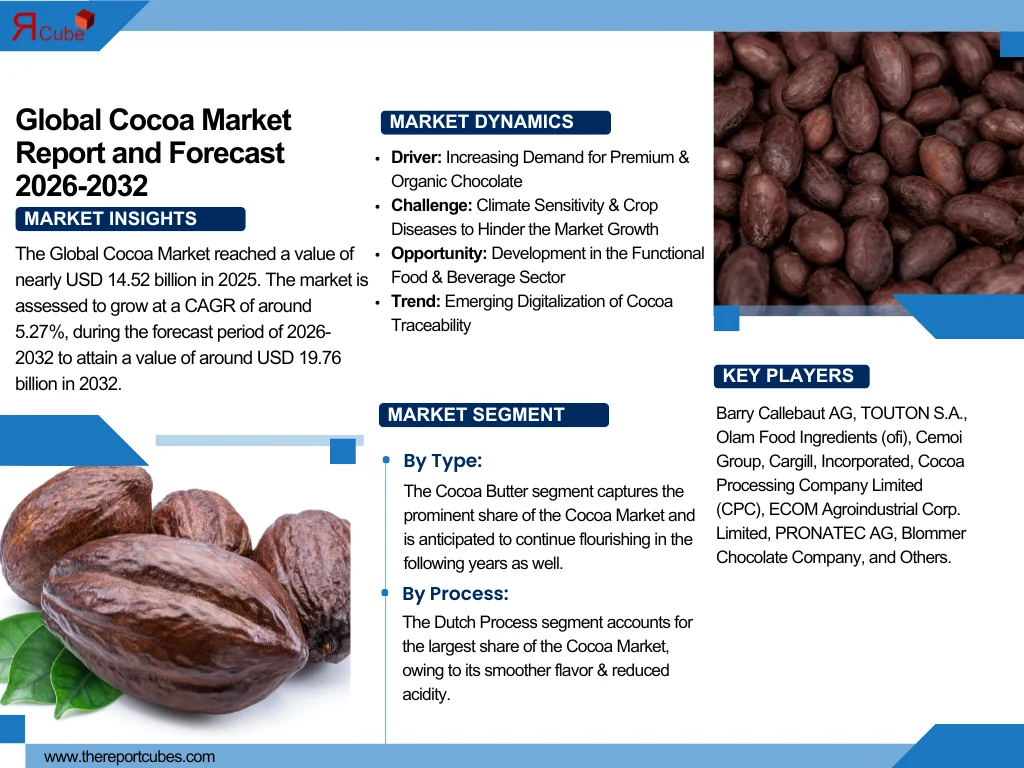 Cocoa Market Size