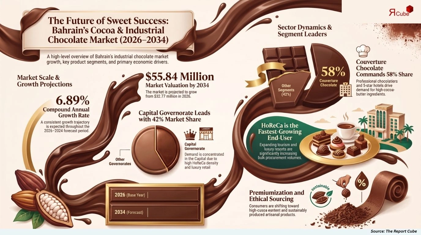 Bahrain Cocoa Products and Industrial Chocolate Market Report