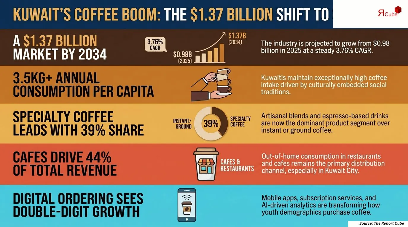 Kuwait Coffee Market Report