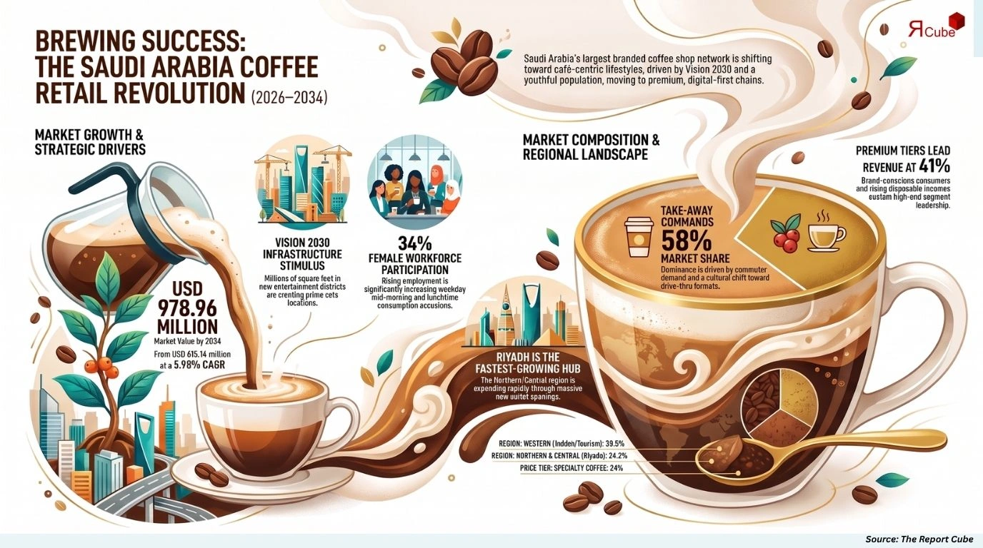 Saudi Arabia Coffee Retail Chains Market Report and Forecast 2026-2034