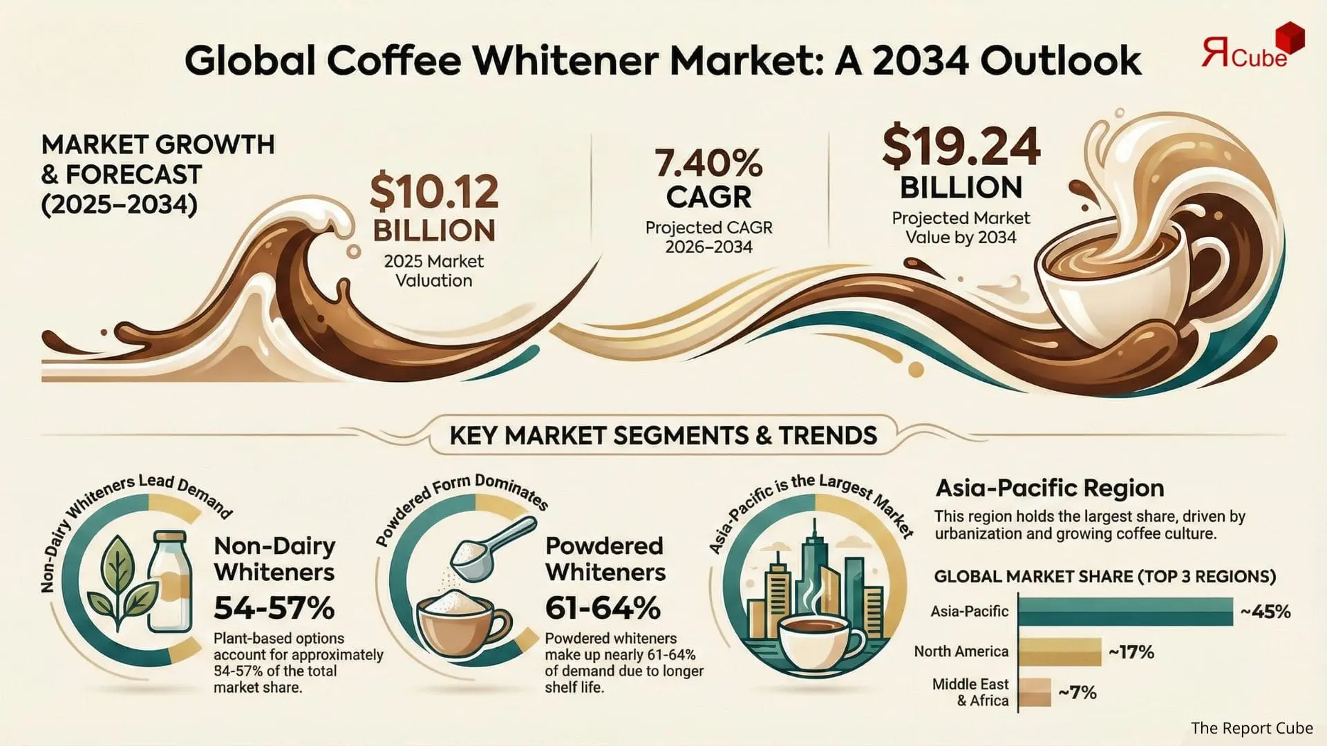 Global Coffee Whiteners Market Report and Forecast 2026-2034