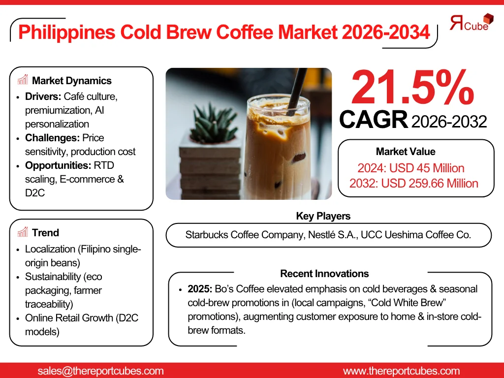 Philippines Cold Brew Coffee Market Report and Forecast 2026-2032