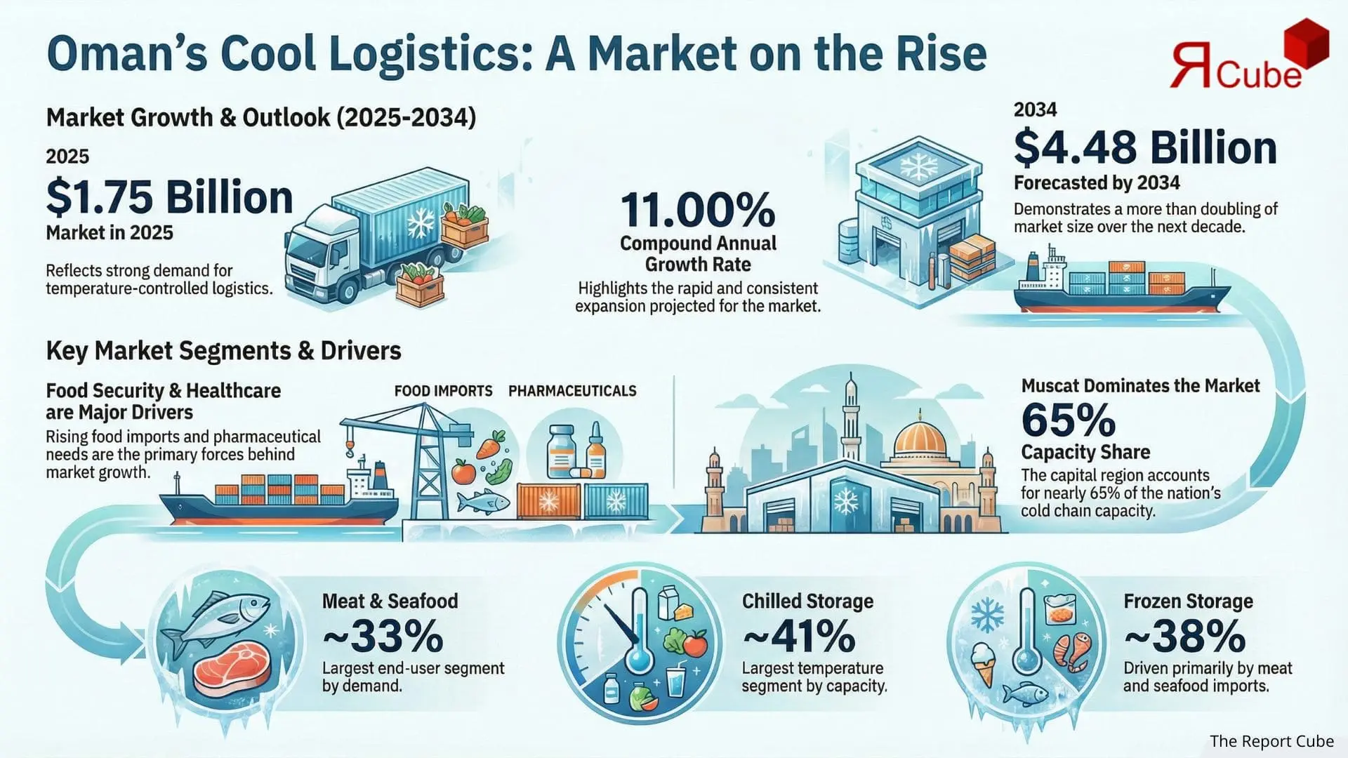 Oman Cold Chain Market 2026-2034 infographic highlighting key trends and demand drivers