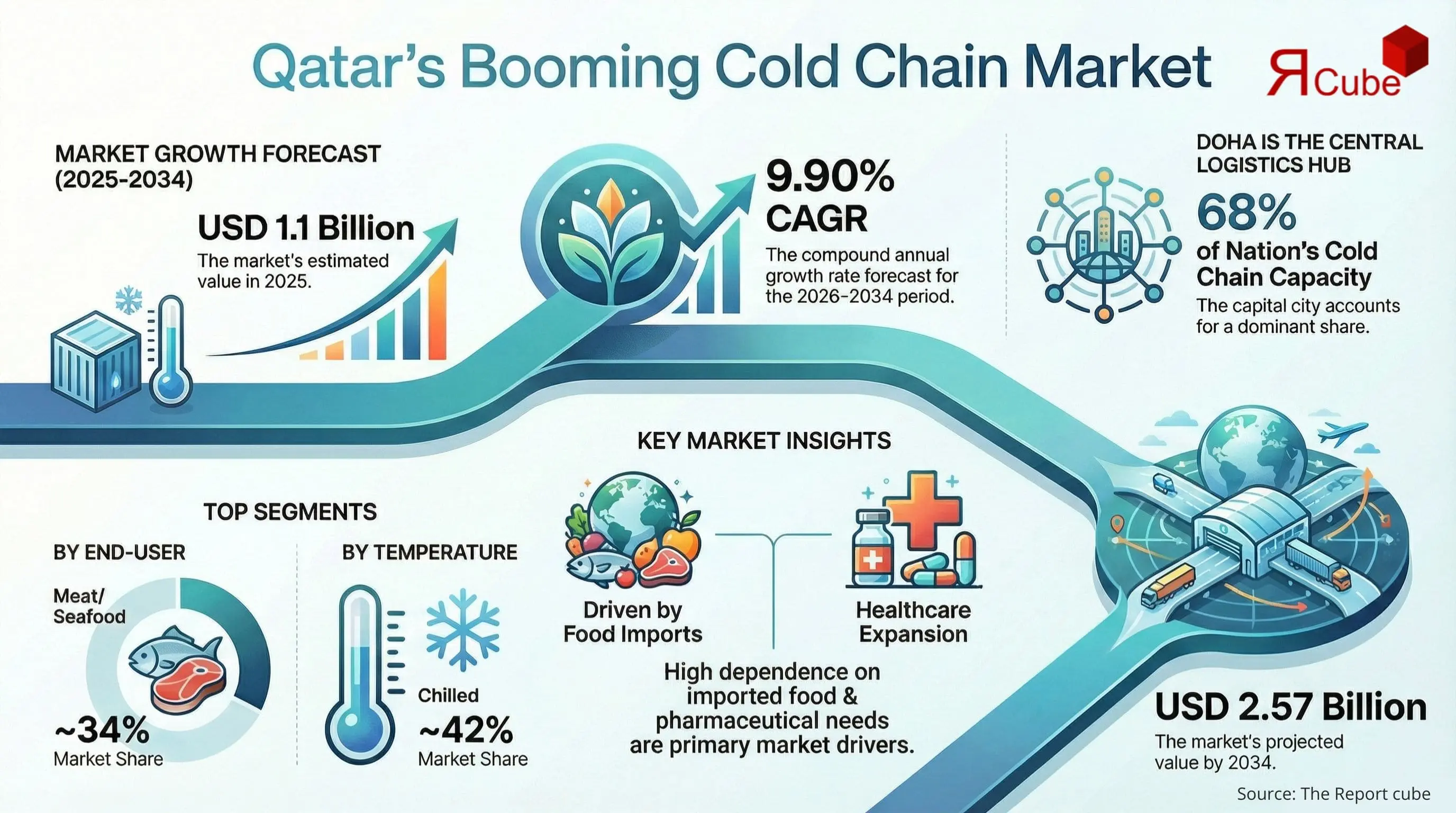 Qatar Cold Chain Market 2026-2034 infographic presenting market share and future forecast