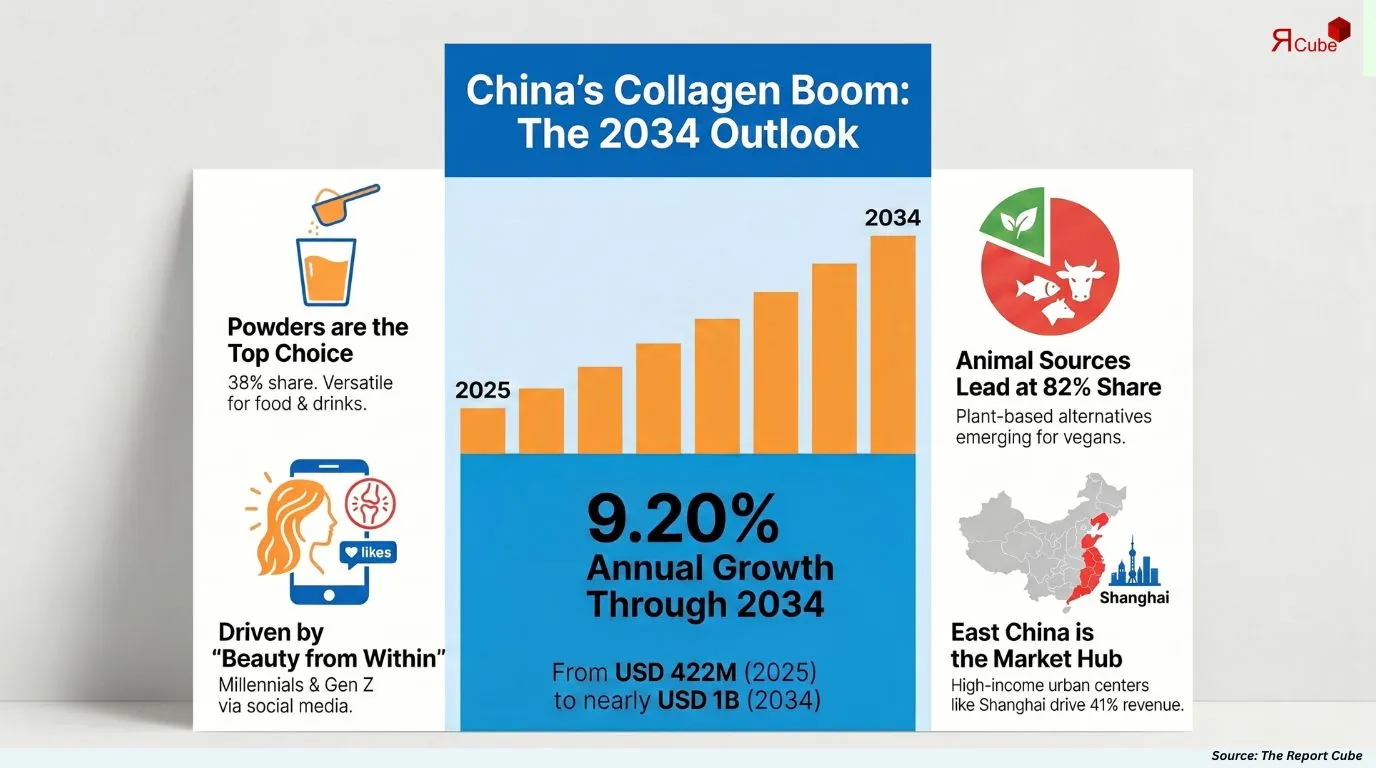 China Collagen-Based Food Products Market Report