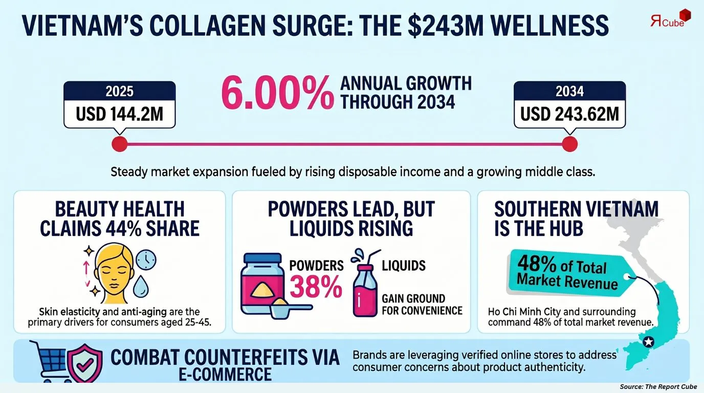 Vietnam Collagen-Based Supplements Market Report