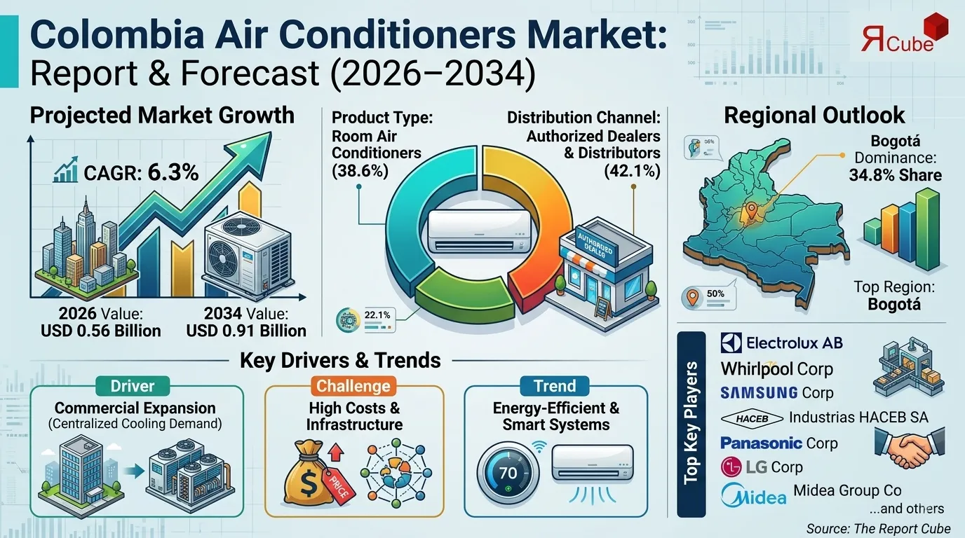 Colombia Air Conditioners Market Size & Competitive Landscape 2034