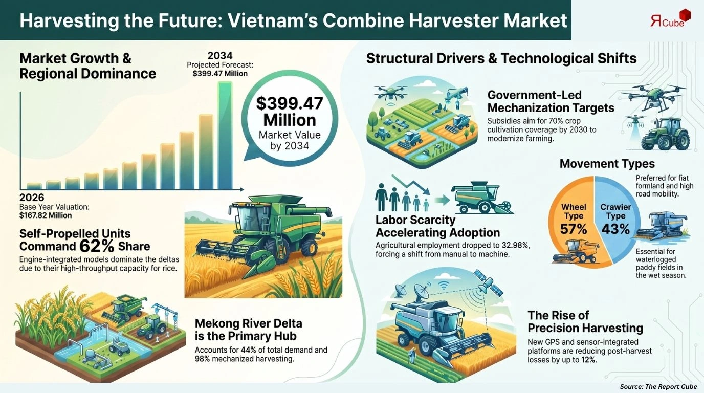 Vietnam Combine Harvester Market