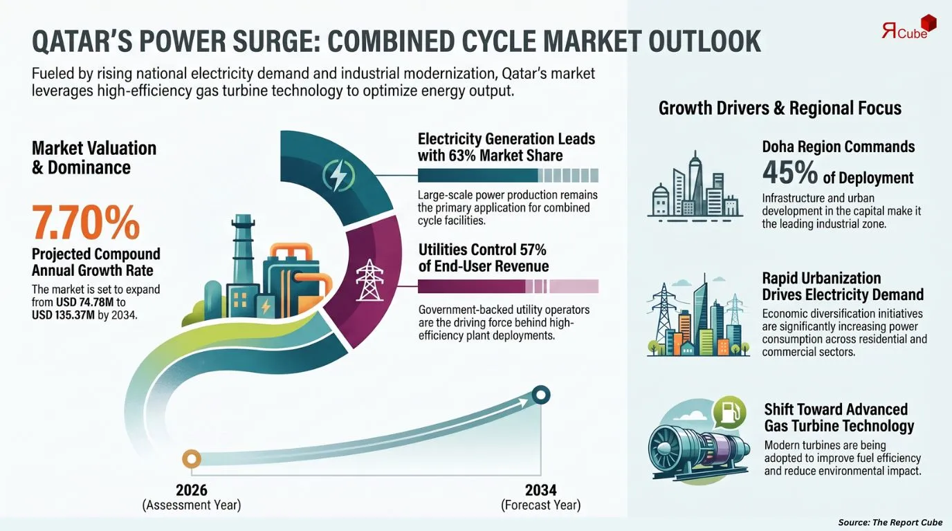 Qatar Combined Cycle Power Plant Market Report and Forecast 2026-2034