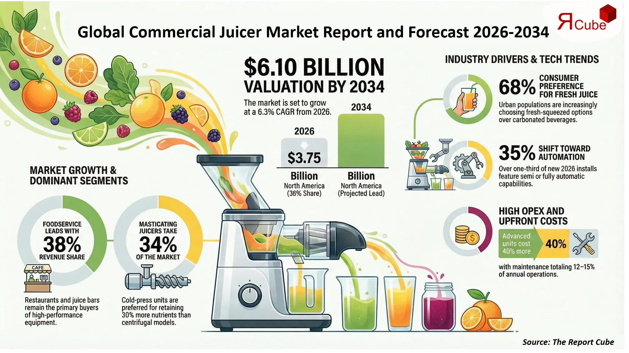 Commercial Juicer Market Size, Growth & Revenue Share