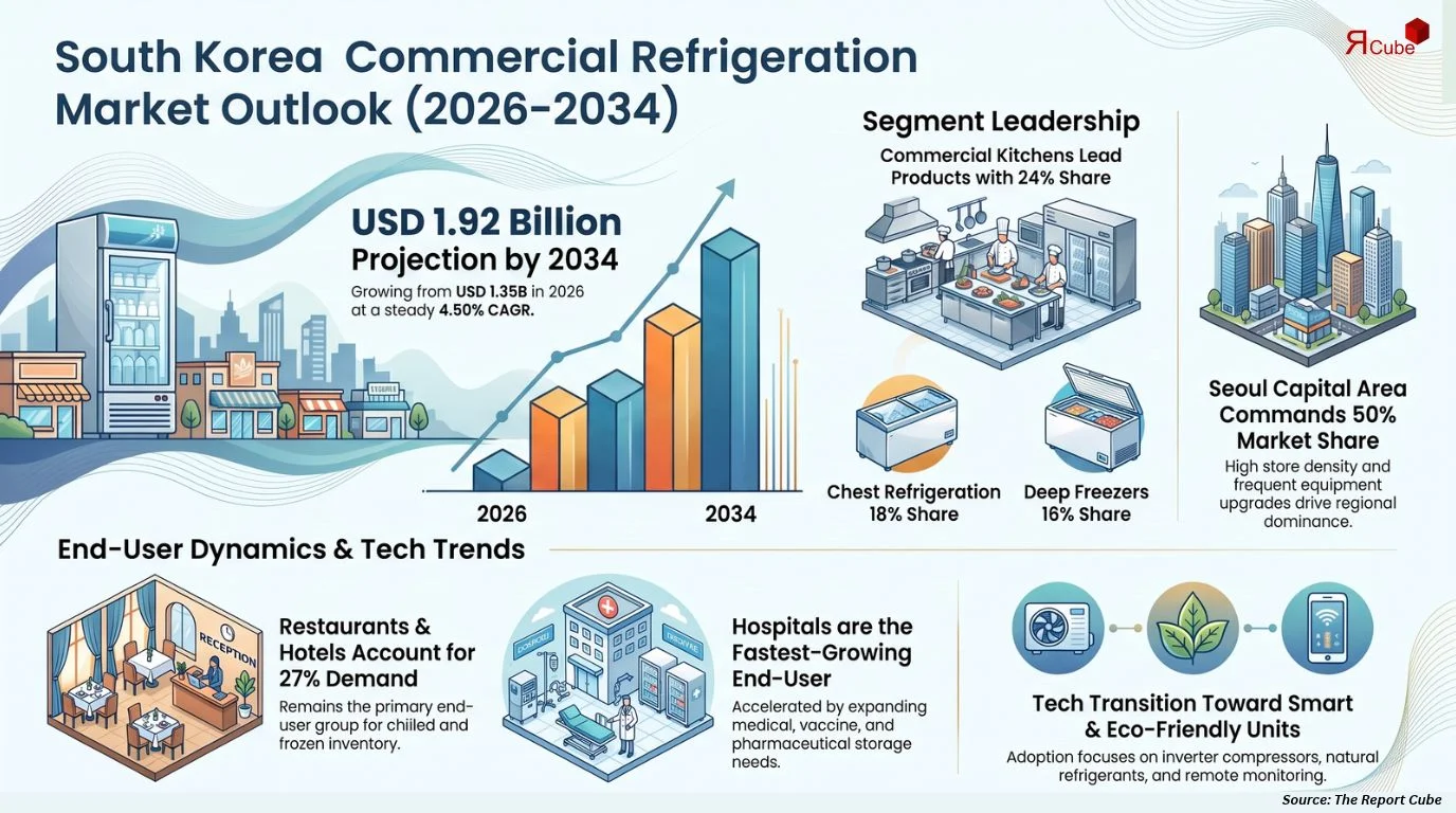 South Korea Commercial Refrigeration Market Size