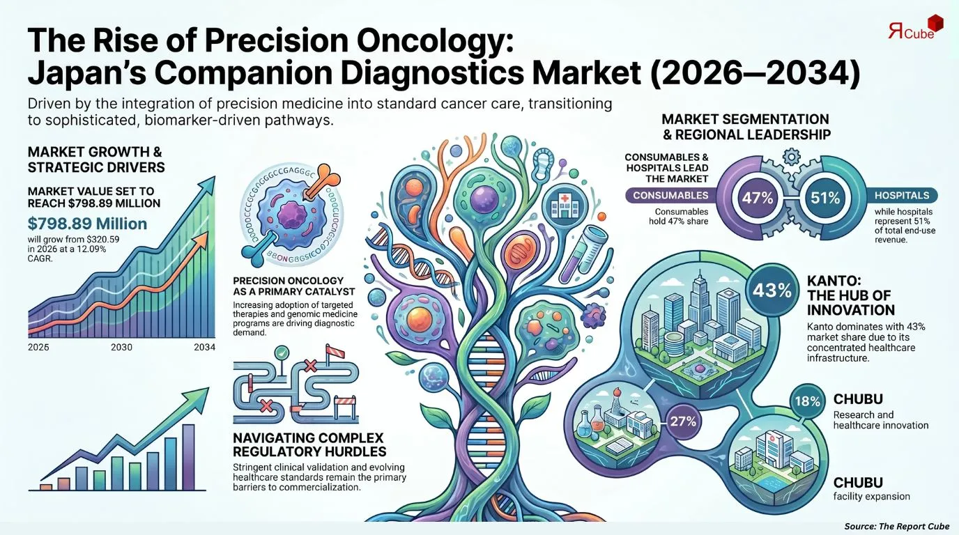 Japan Companion Diagnostics Oncology Market Report and Forecast 2026-2034