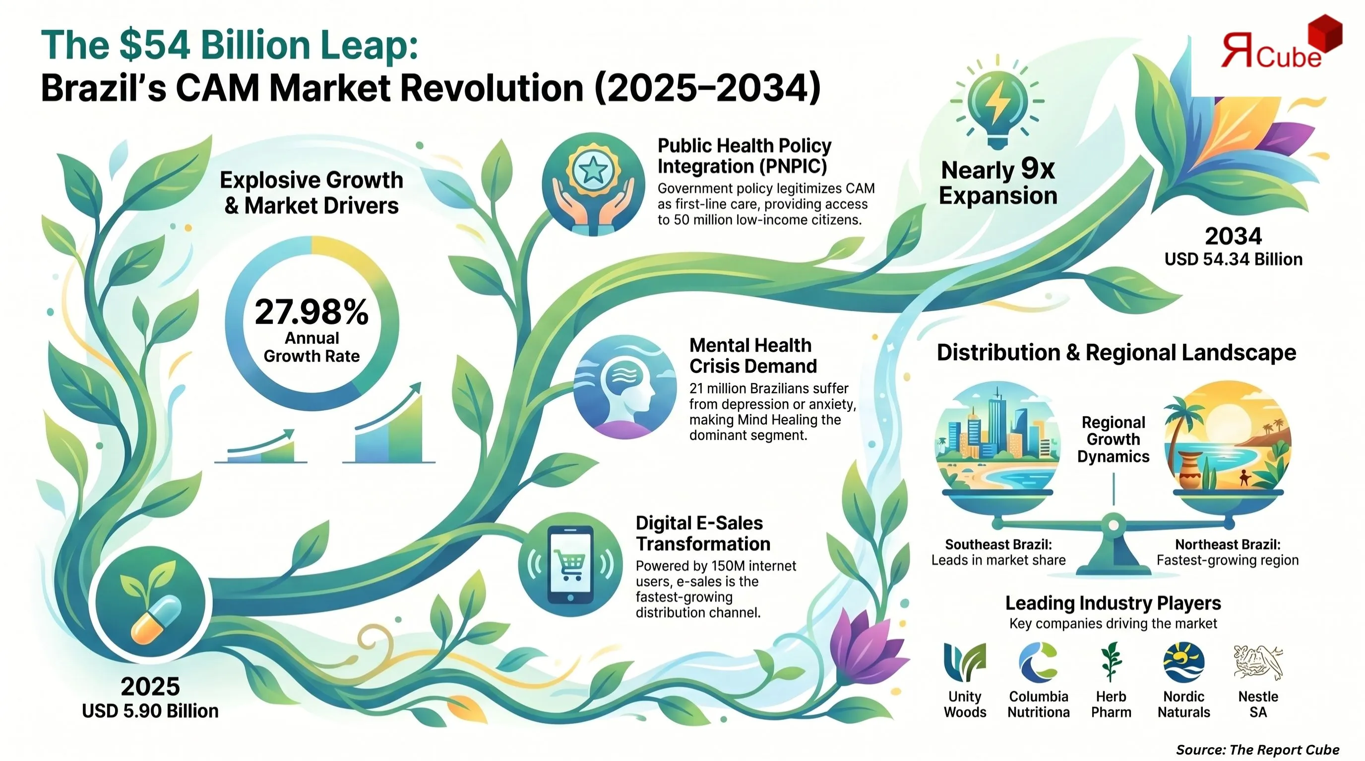 Brazil Complementary and Alternative Medicine Market Report