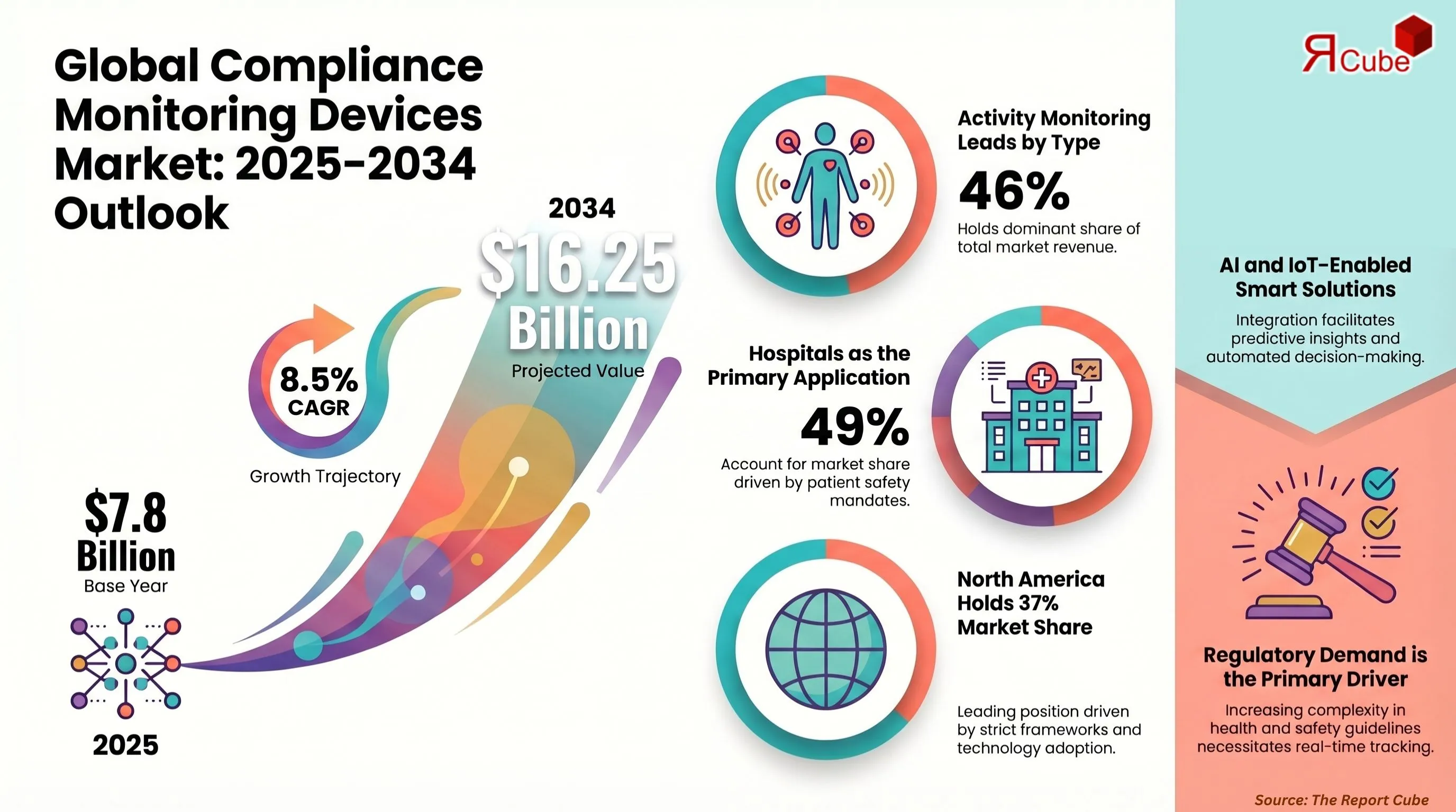 Global Compliance Monitoring Devices Market Report