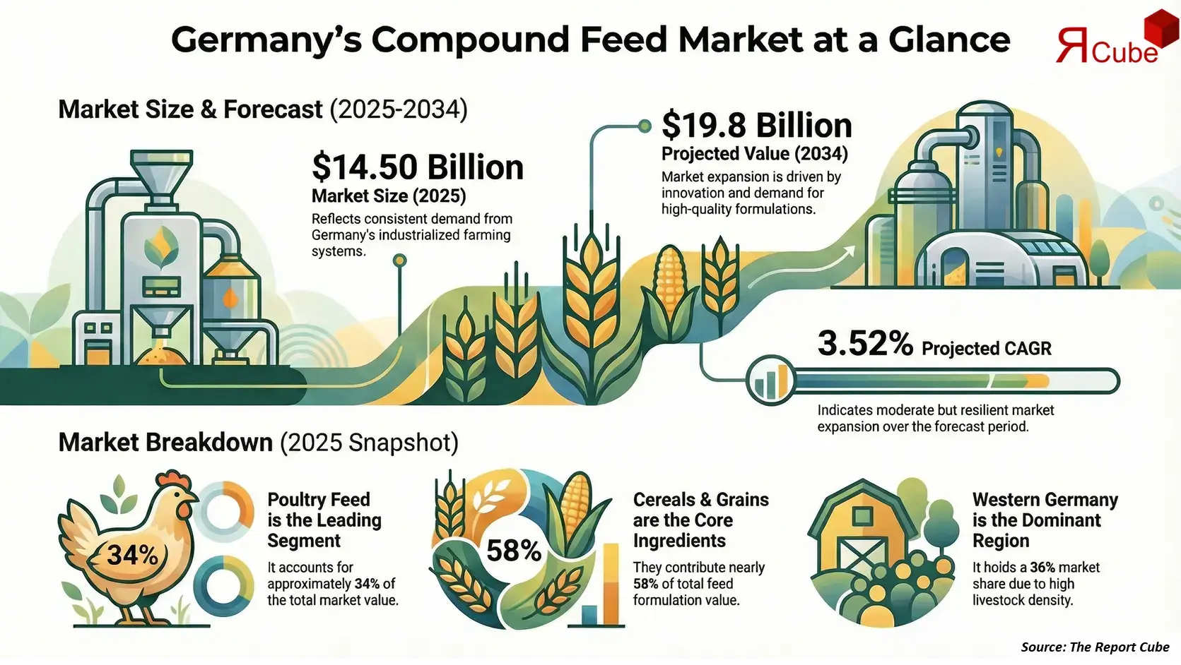 Germany Compound Feed Market 2026-2034 infographic explaining market structure and opportunities