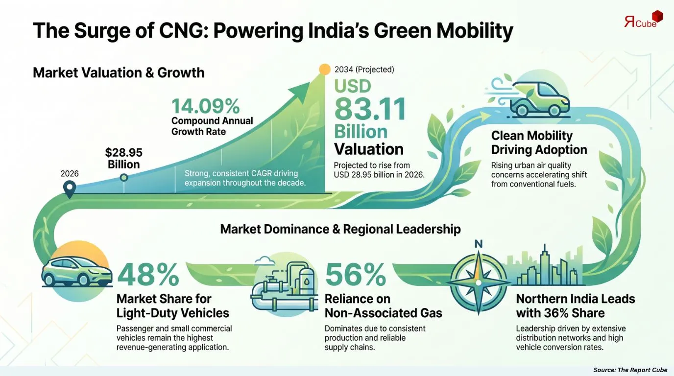 India Compressed Natural Gas Market Report