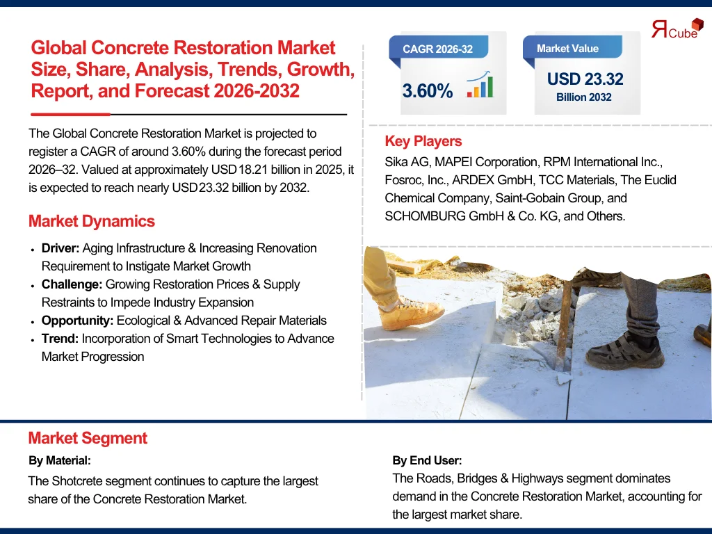 Global Concrete Restoration Market Report, and Forecast 2026-2032