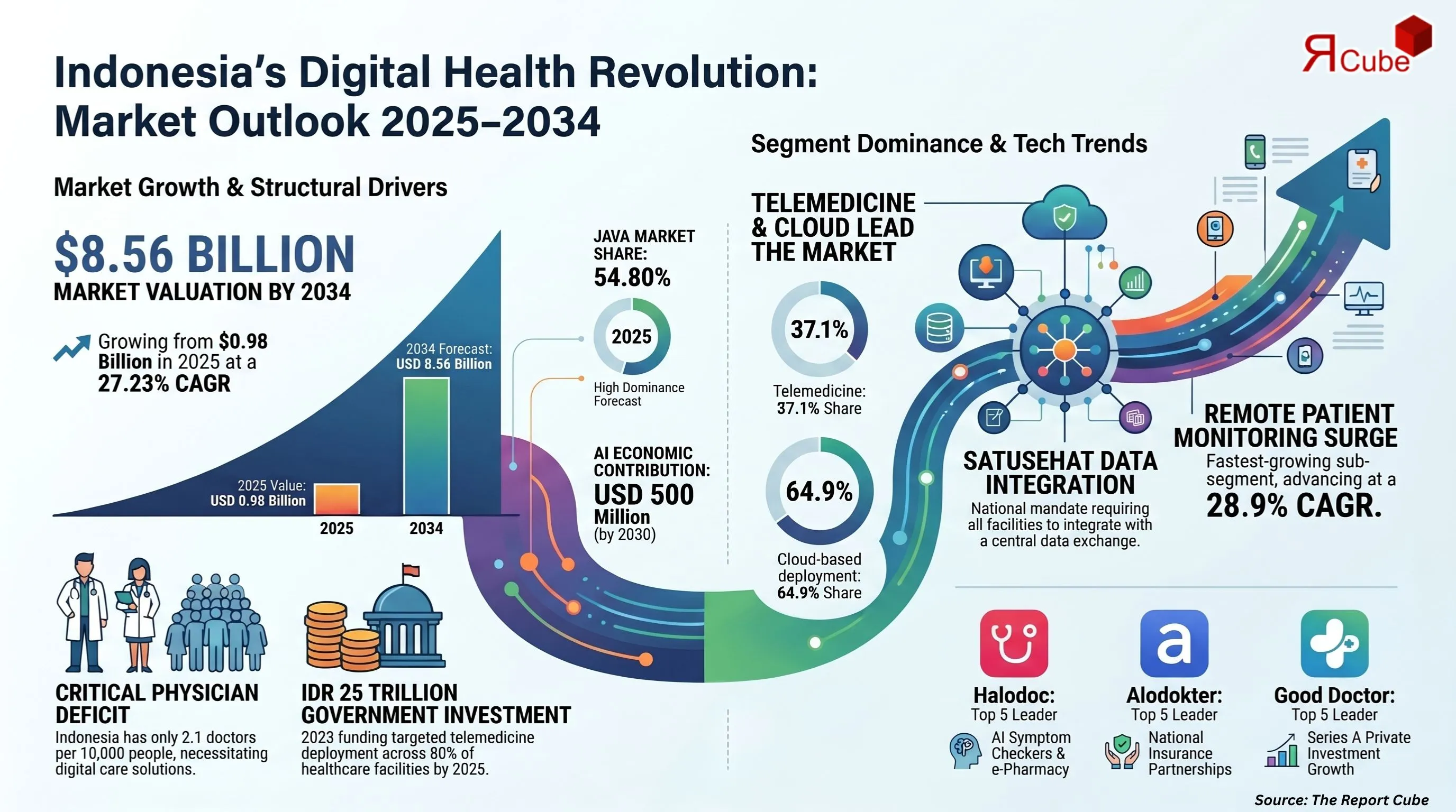 Indonesia Connected Healthcare Market Report