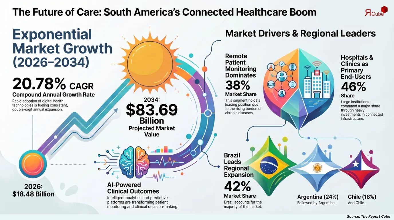 South America Connected Healthcare Market Report