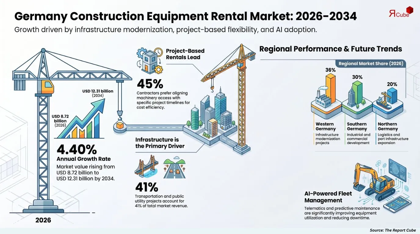 Germany Construction Equipment Rental Market Report
