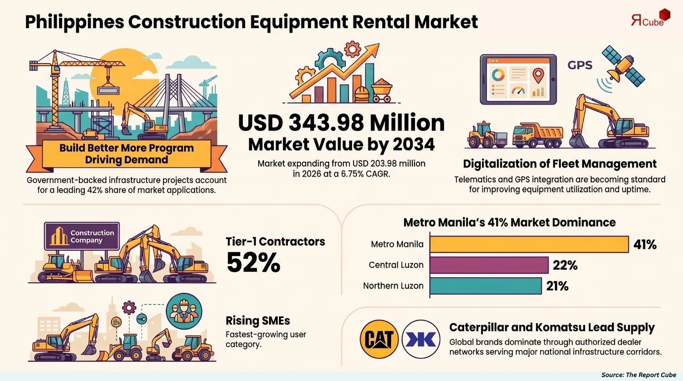 Philippines Construction Equipment Rental Market Size, Share, Trends & Forecast 2026-2034
