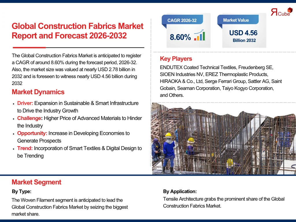 Global Construction Fabrics Market Report and Forecast 2026-2032