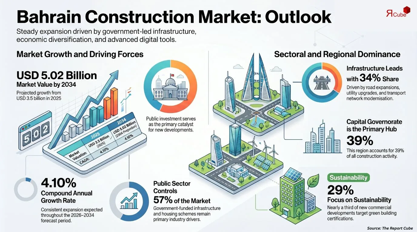 Bahrain Construction Market Report