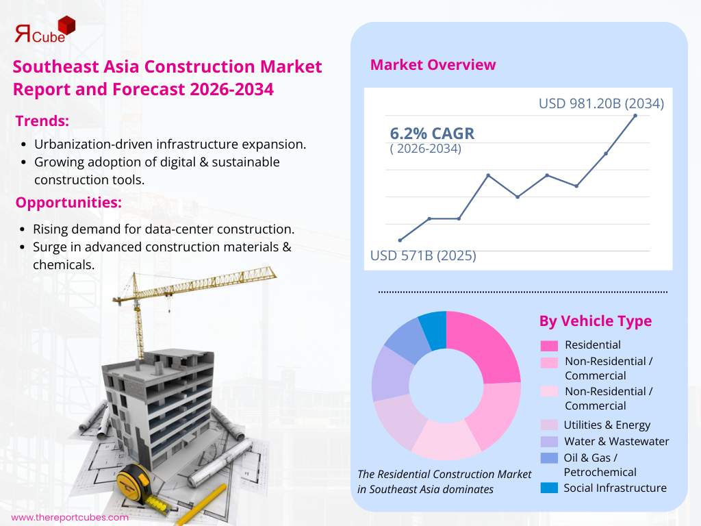 Southeast Asia Construction Market Report and Forecast 2026-2034