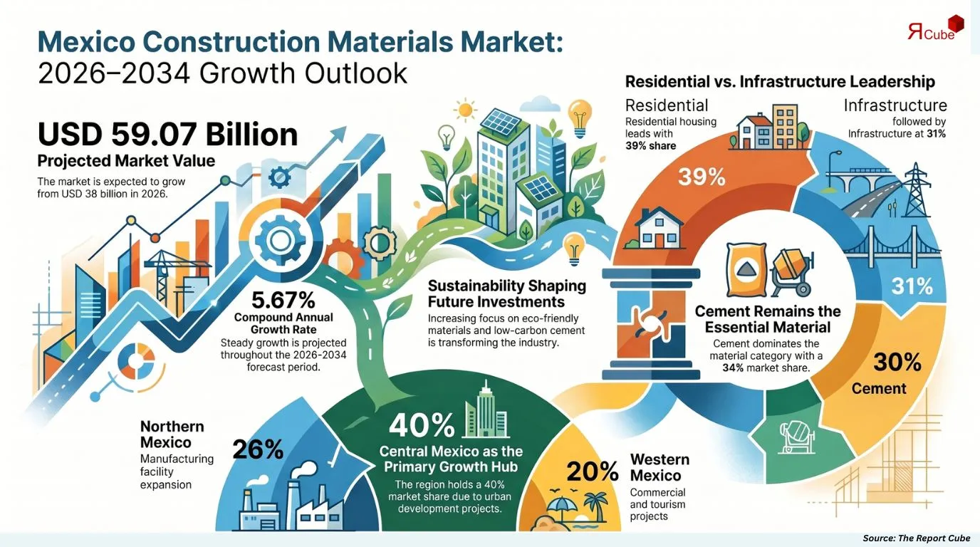 Mexico Construction Materials Market Report